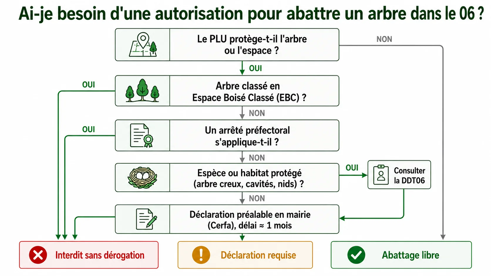 Logigramme d'aide à la décision : ai-je besoin d'une autorisation pour abattre un arbre dans le 06 ? Étapes de vérification du PLU, des Espaces Boisés Classés, d'un arrêté préfectoral, des espèces protégées et de la déclaration préalable en mairie